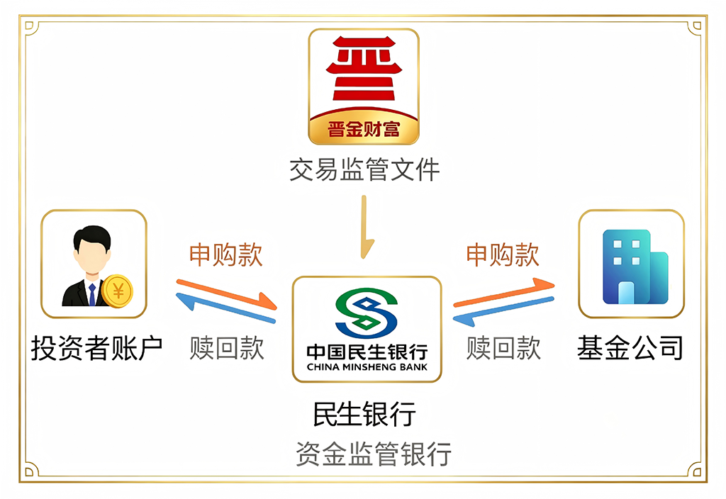 资金监管流程